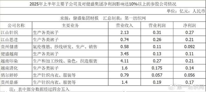 越南工廠“爆單”背后的全球針織服飾代工之王 上半年營收11億彰顯產(chǎn)能與韌性
